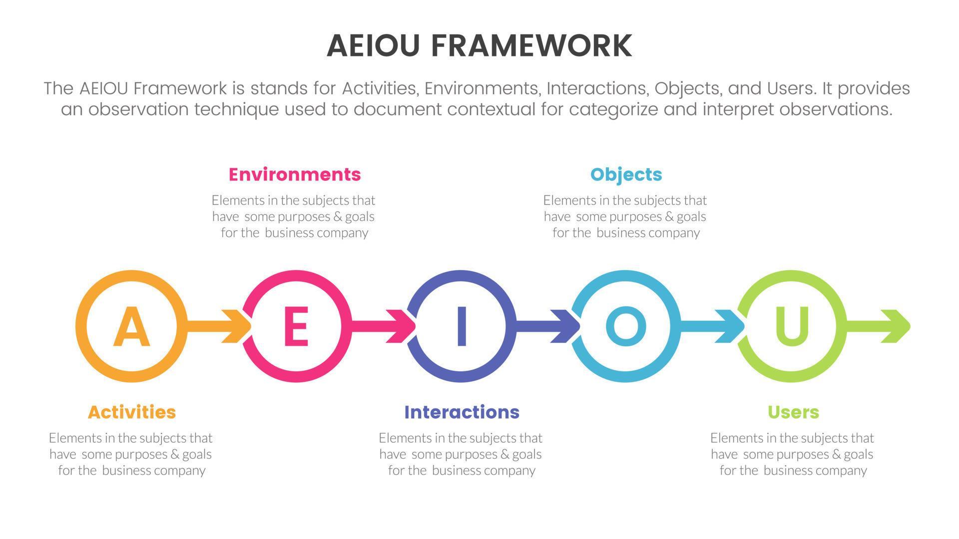 aeiou business model framework observation infographic 5 point stage template with circle arrow right direction concept for slide presentation Stock Free