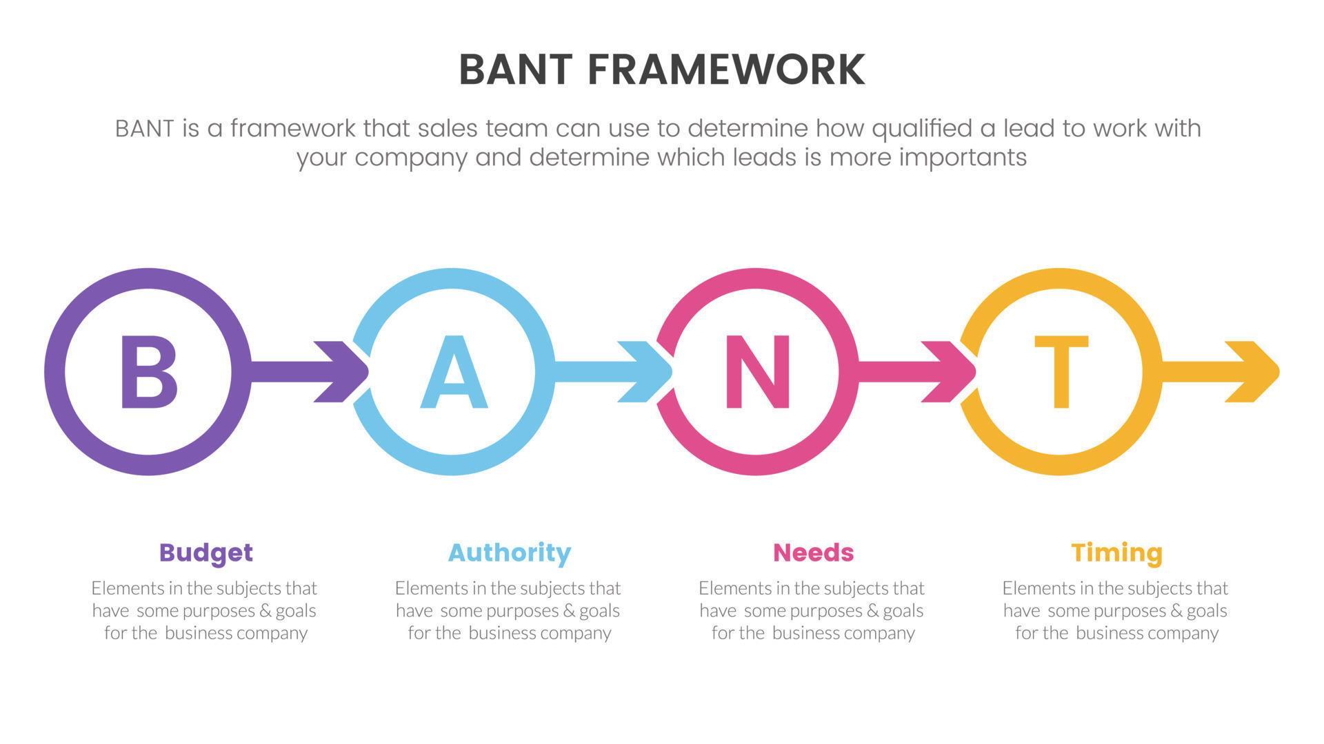 bant sales framework methodology infographic with circle arrow right direction information concept for slide presentation Stock Free