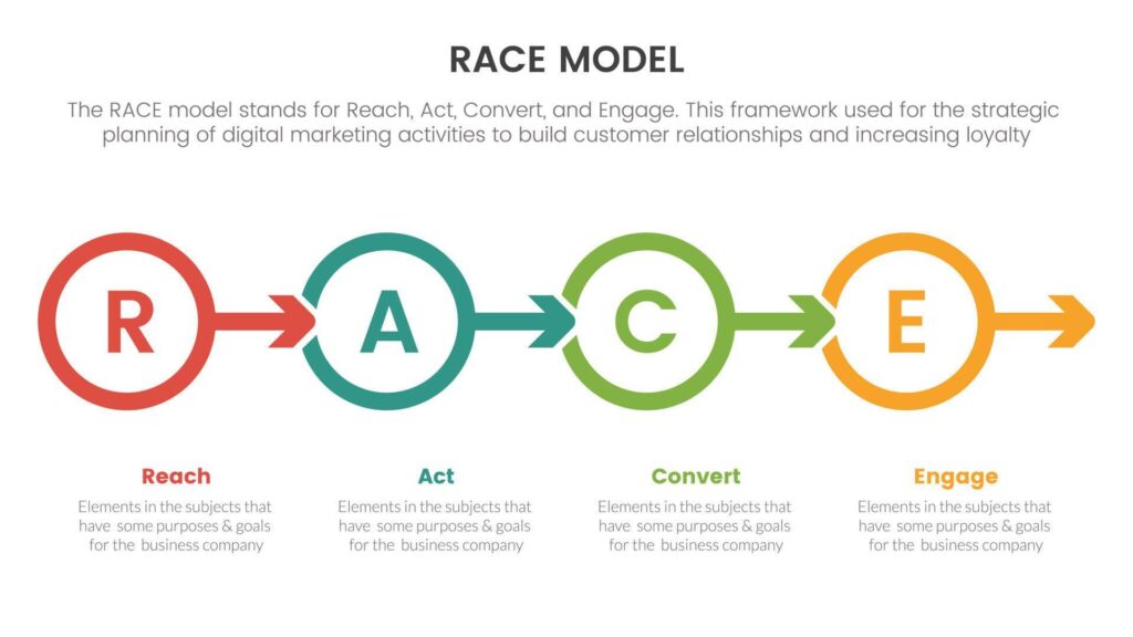 race business model marketing framework infographic with circle and arrow right direction concept for slide presentation Stock Free