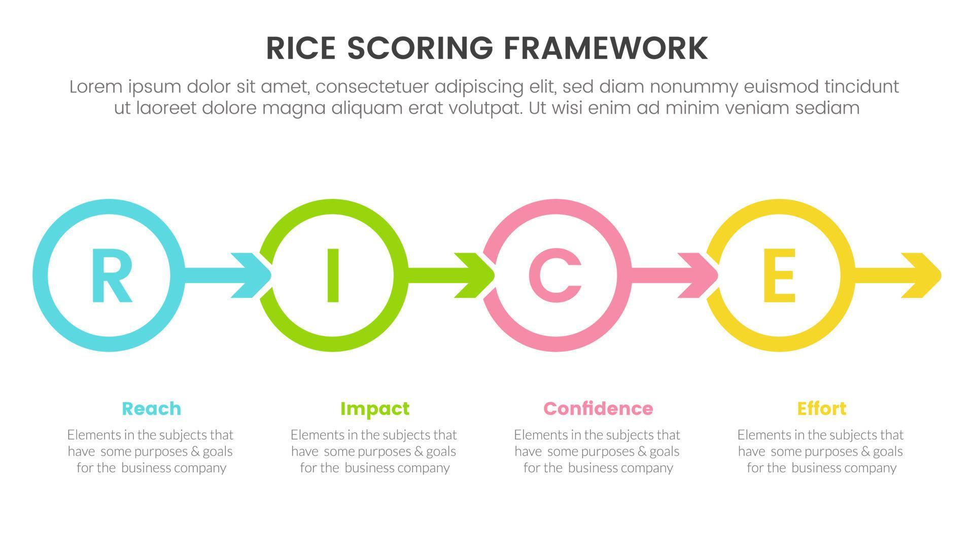 rice scoring model framework prioritization infographic with circle and arrow right direction information concept for slide presentation Stock Free