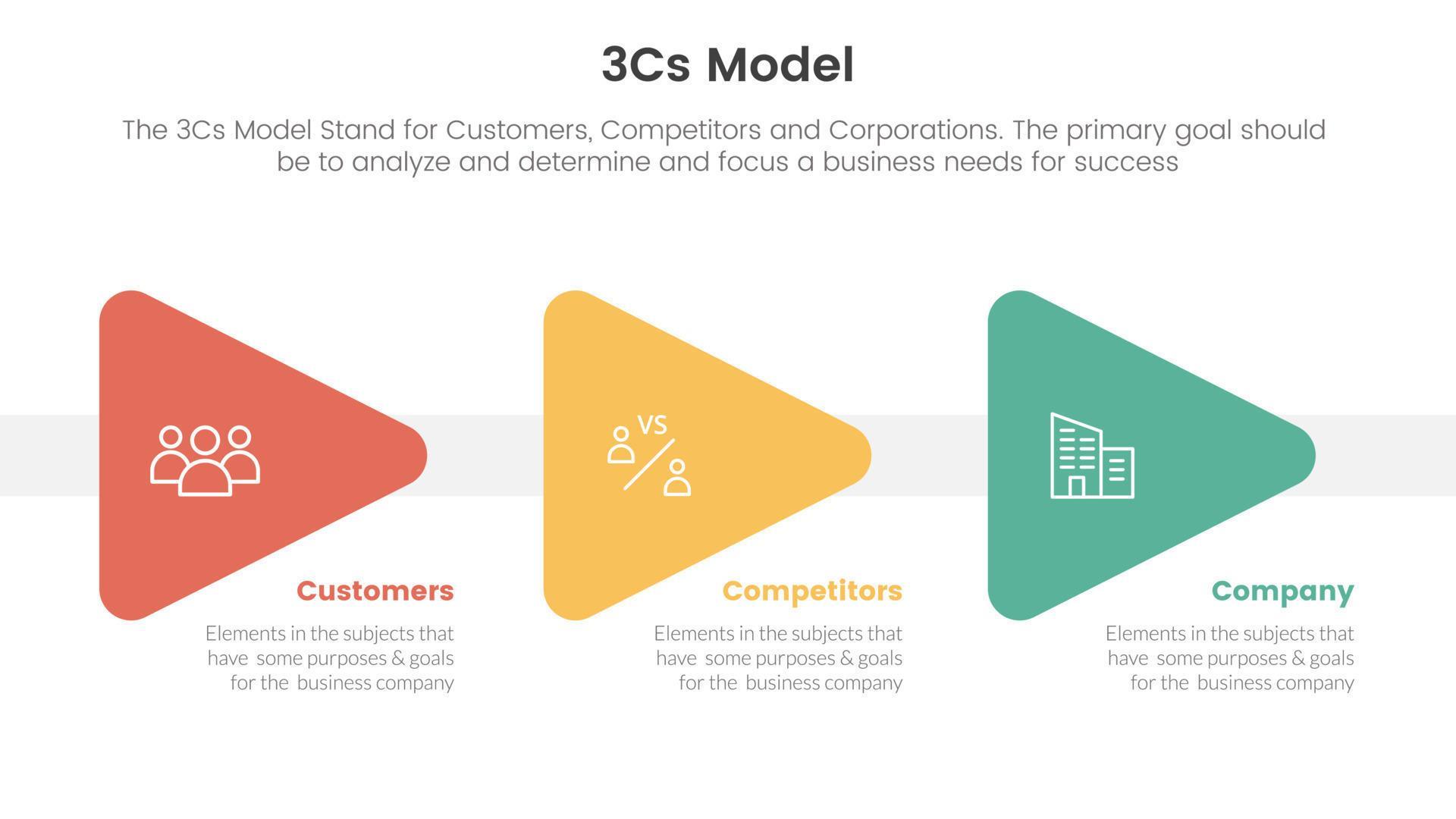 3cs model business model framework infographic 3 point stage template with triangle arrow right direction concept for slide presentation Stock Free